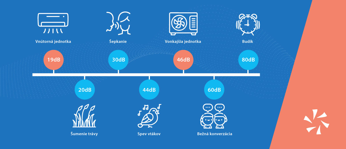 aku hlucnost ma klimatizacia - realne porovnanie