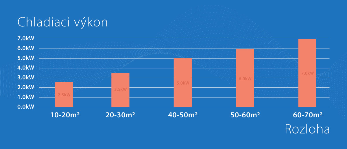 kolko kw klimatizaciu potrebujem na vychladenie miestnosti