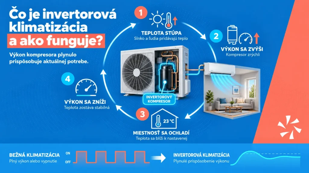 Invertorová klimatizácia reguluje výkon podľa teploty v miestnosti