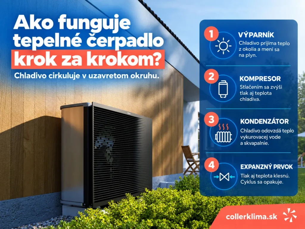 Tepelné čerpadlo a štyri kroky jeho fungovania od získavania tepla až po odovzdanie do vykurovania.